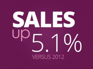 Sales up 5.1% Versus 2012