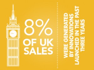 8% of UK Sales Were Generated By Innovations Launched In The Past Three Years