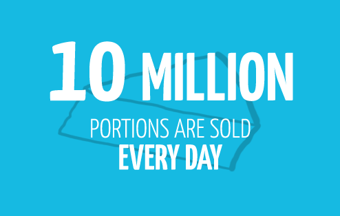 10 million portions are sold every day